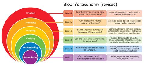 digital learning theory|digital blooms.